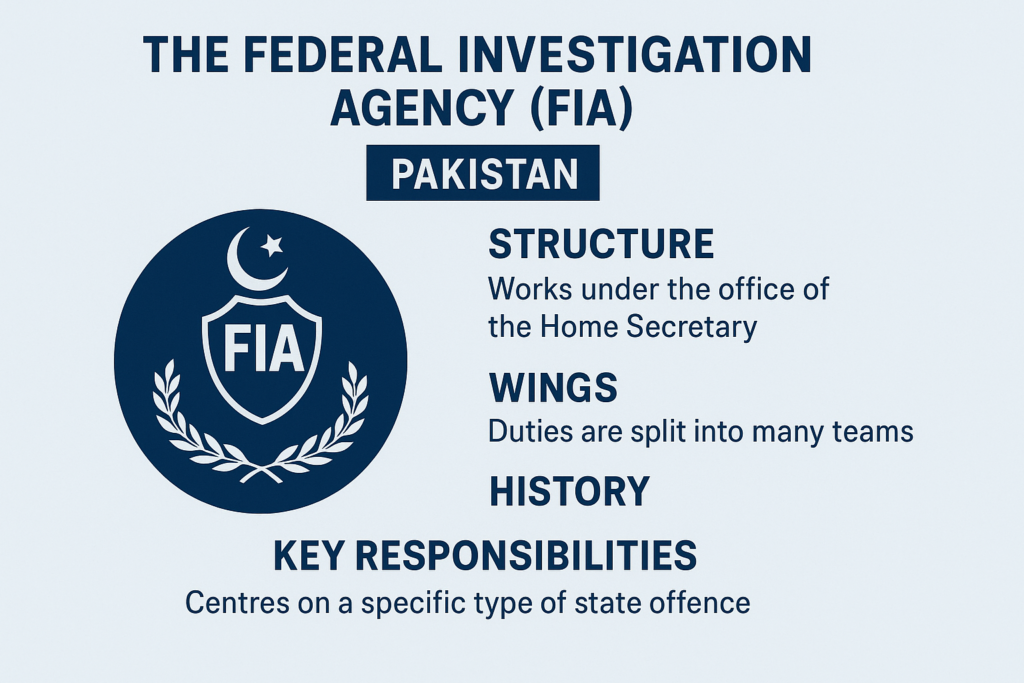 Infographic showing the Federal Investigation Agency (FIA) Pakistan structure, wings, history, and key responsibilities with the FIA emblem and headings.